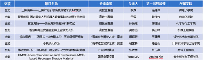 南京理工大學(xué)獲獎(jiǎng)名單。南理工大學(xué)供圖